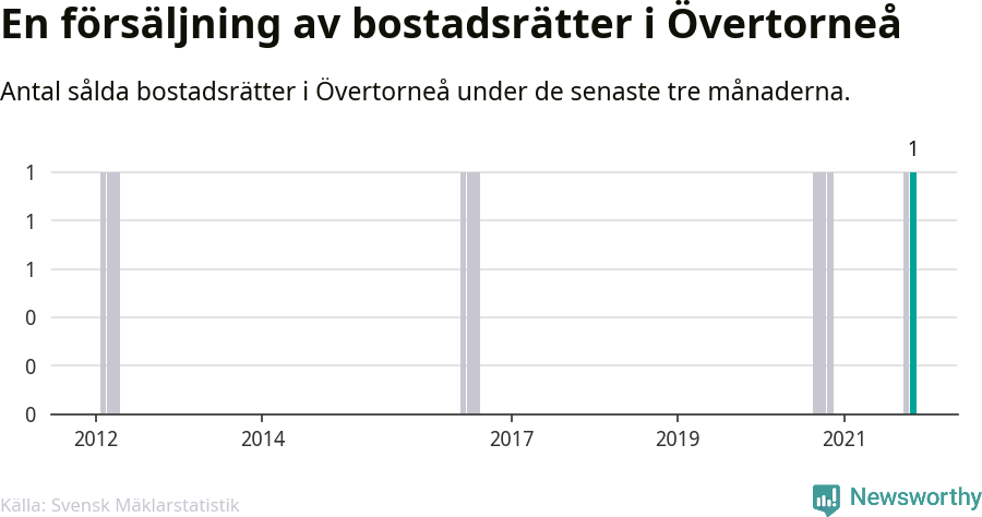 Graf: Antal sålda bostadsrätter i Övertorneå kommun
