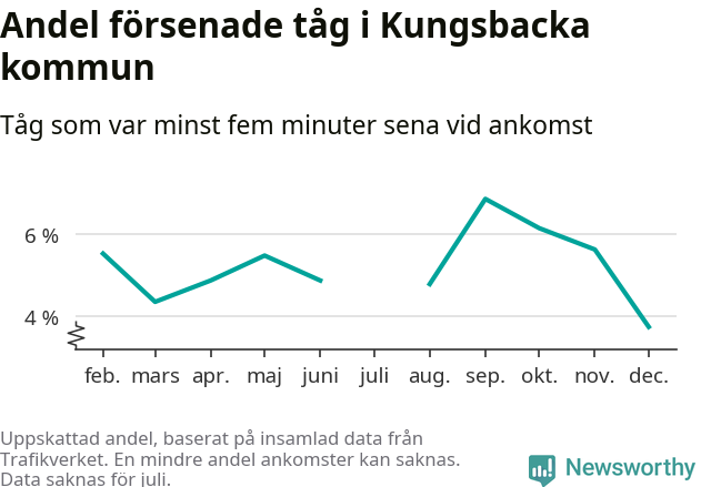 Graf över andel försenade tåg per månad