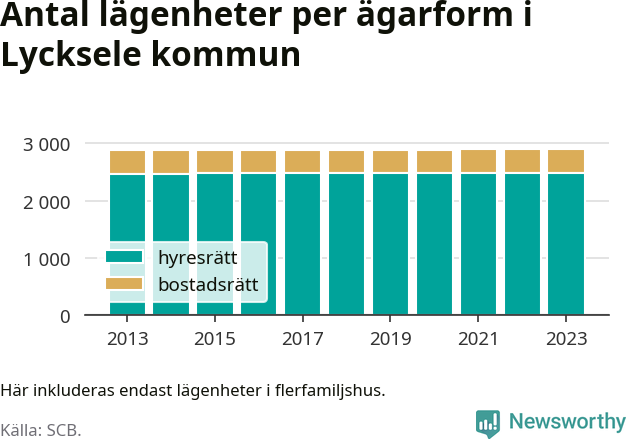 stapeldiagram över fördelningen mellan bostadsrätter och hyresrätter