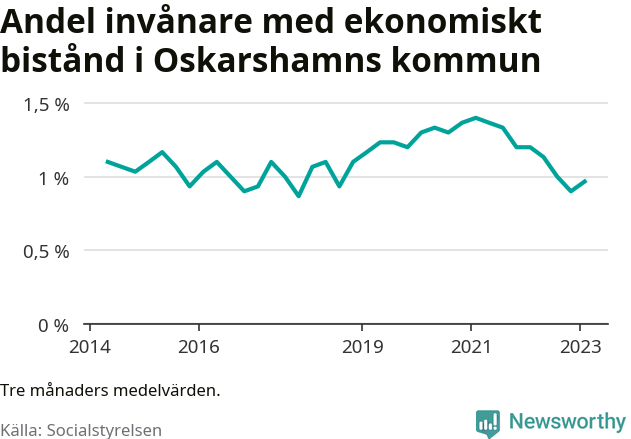 Graf över andelen biståndstagare per tremånadersperiod