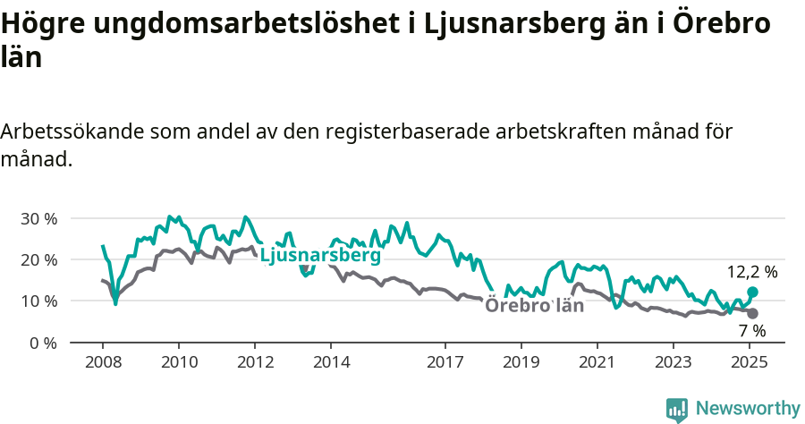 Graf: Arbetslöshet bland unga i Ljusnarsbergs kommun och Örebro län