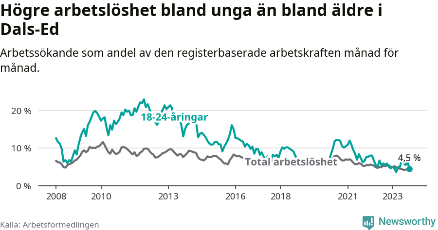 Graf: Skillnad i arbetslöshet mellan unga och hela befolkningen i Dals-Eds kommun