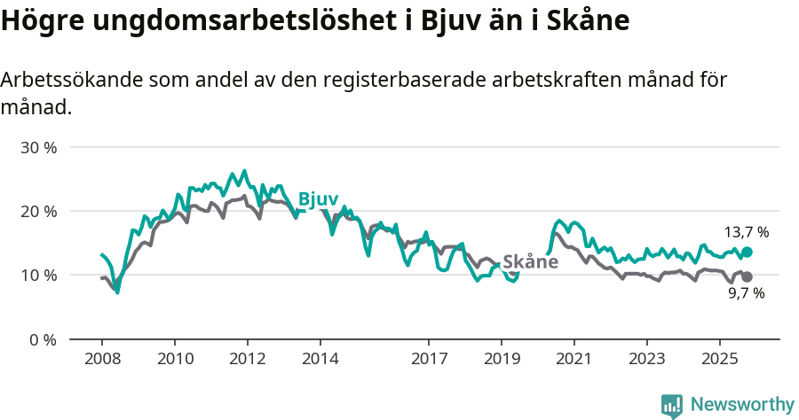 Graf: Arbetslöshet bland unga i Bjuvs kommun och Skåne län