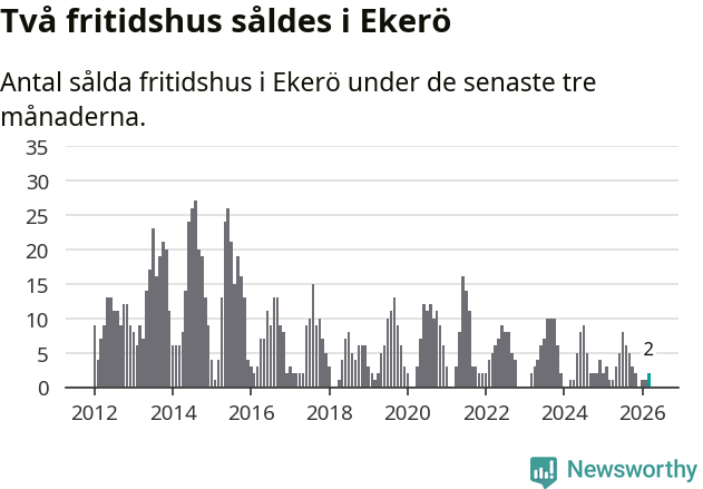 Graf: Antal sålda fritidshus i Ekerö kommun