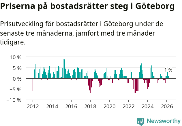 Graf: Prisutveckling för bostadsrätter i Göteborgs kommun