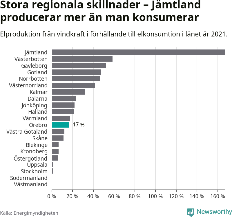 stapeldiagram som visar hur stor andel av varje läns komsumtion vindkraftsproduktionen i länet motsvarar.