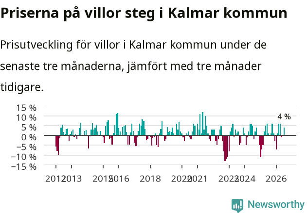 Graf: Prisutveckling för villor i Kalmar kommun