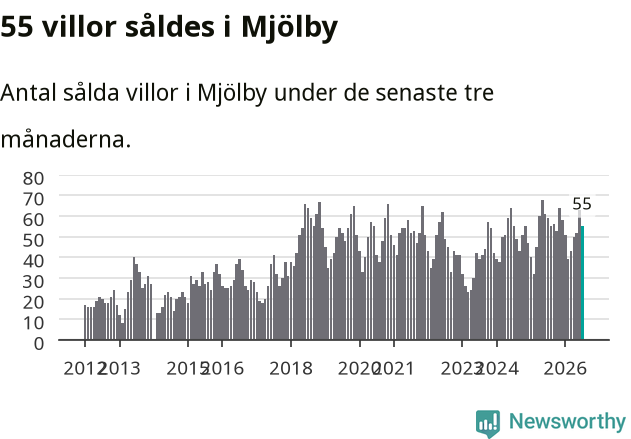Graf: Antal sålda villor i Mjölby kommun