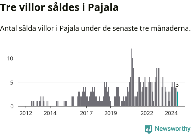 Graf: Antal sålda villor i Pajala kommun