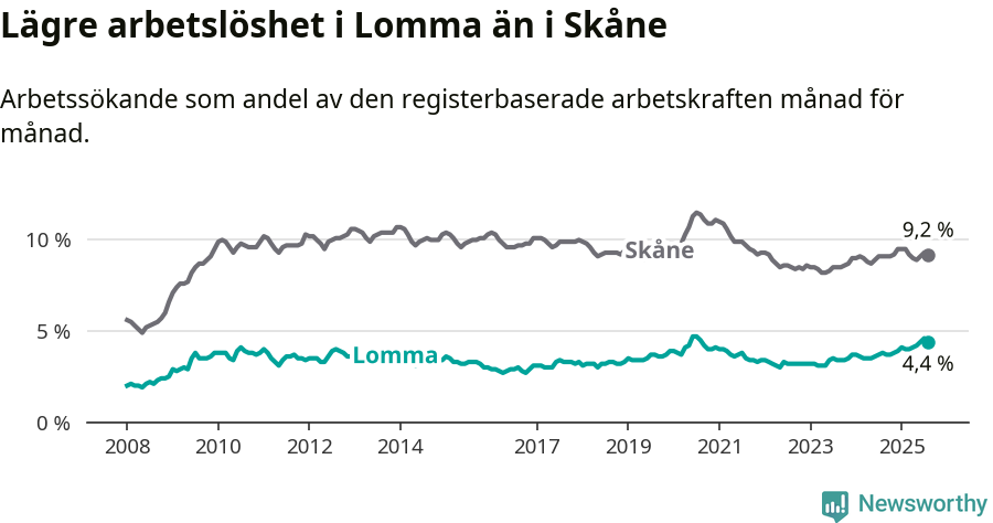 Graf: Arbetslöshet i Lomma kommun och Skåne län