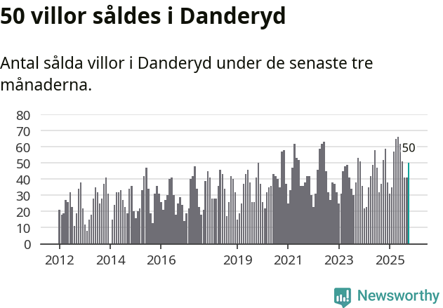 Graf: Antal sålda villor i Danderyds kommun