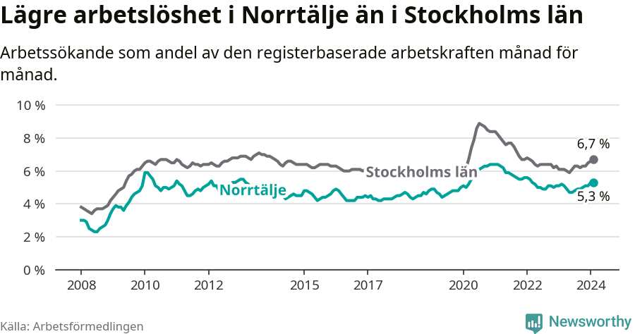 Graf: Arbetslöshet i Norrtälje kommun och Stockholms län