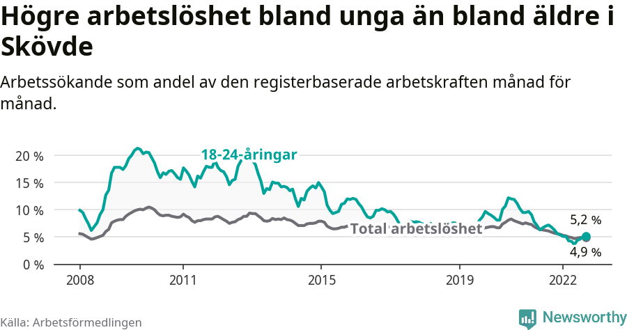 Graf: Skillnad i arbetslöshet mellan unga och hela befolkningen i Skövde kommun