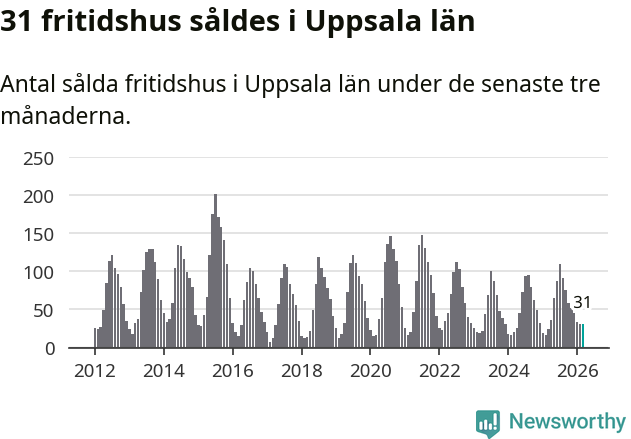 Graf: Antal sålda fritidshus i Uppsala län