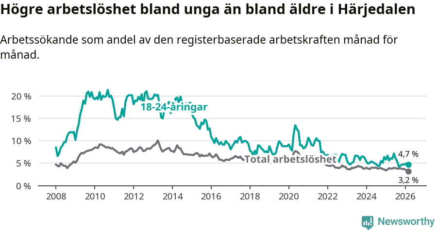 Graf: Skillnad i arbetslöshet mellan unga och hela befolkningen i Härjedalens kommun