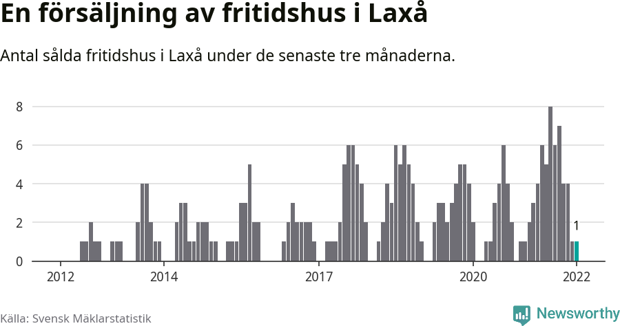 Graf: Antal sålda fritidshus i Laxå kommun