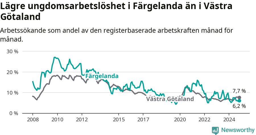 Graf: Arbetslöshet bland unga i Färgelanda kommun och Västra Götalands län
