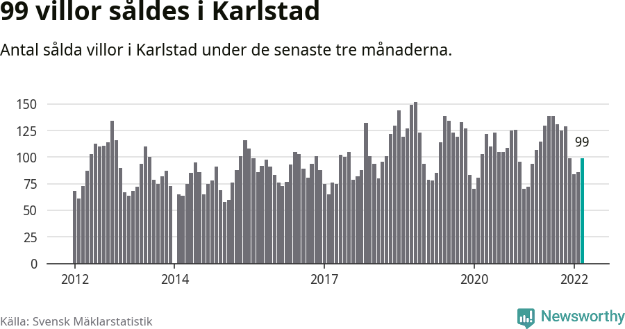 Graf: Antal sålda villor i Karlstads kommun
