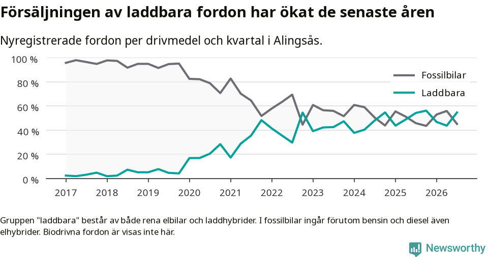 Graf: Andel laddbara bilar av alla nyregistreringar över tid
