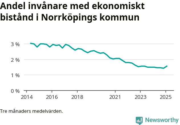 Graf över andelen biståndstagare per tremånadersperiod