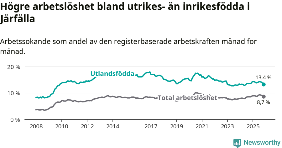 Graf: Skillnad i arbetslöshet mellan utrikesfödda och hela befolkningen i Järfälla kommun
