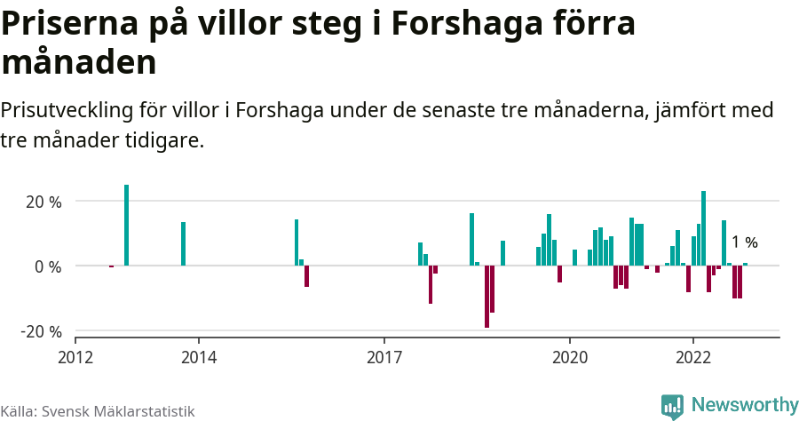 Graf: Prisutveckling för villor i Forshaga kommun