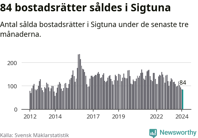 Graf: Antal sålda bostadsrätter i Sigtuna kommun