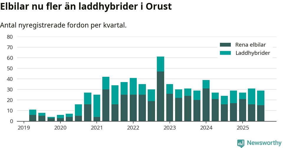 Graf: Antal nya laddhybrider och elbilar över tid