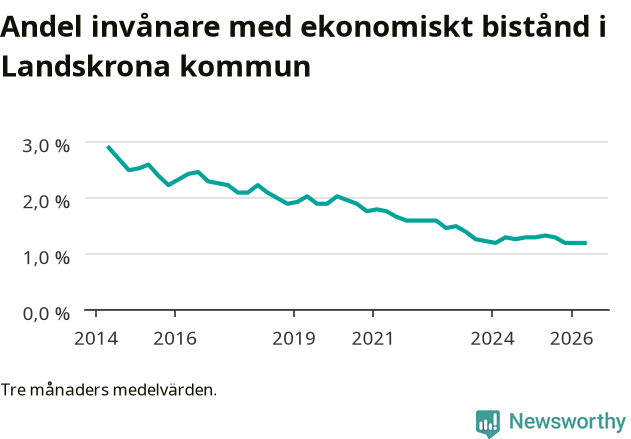 Graf över andelen biståndstagare per tremånadersperiod