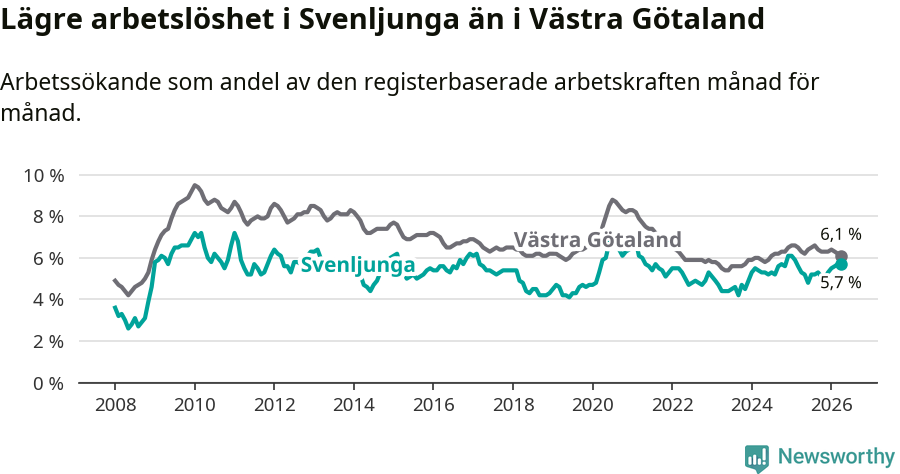 Graf: Arbetslöshet i Svenljunga kommun och Västra Götalands län