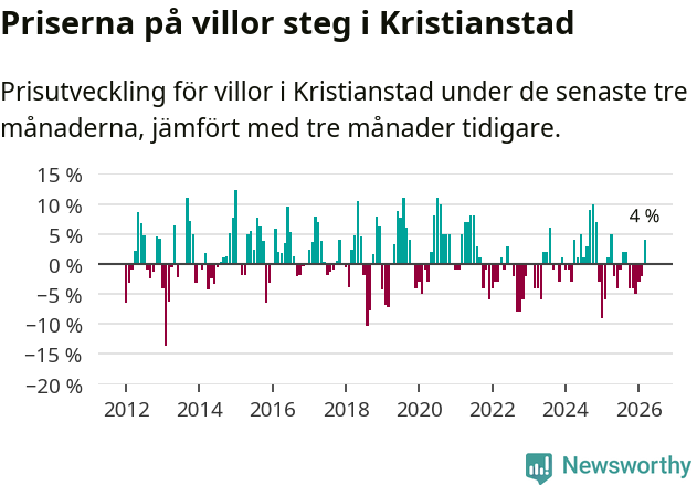 Graf: Prisutveckling för villor i Kristianstads kommun