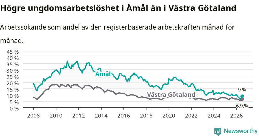 Graf: Arbetslöshet bland unga i Åmåls kommun och Västra Götalands län