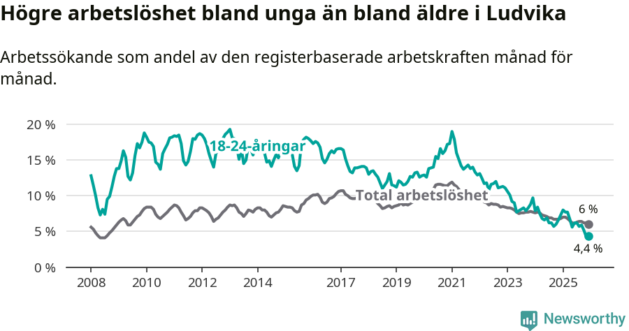 Graf: Skillnad i arbetslöshet mellan unga och hela befolkningen i Ludvika kommun