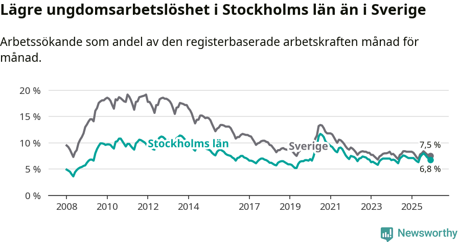 Graf: Arbetslöshet bland unga i Stockholms län och Sverige