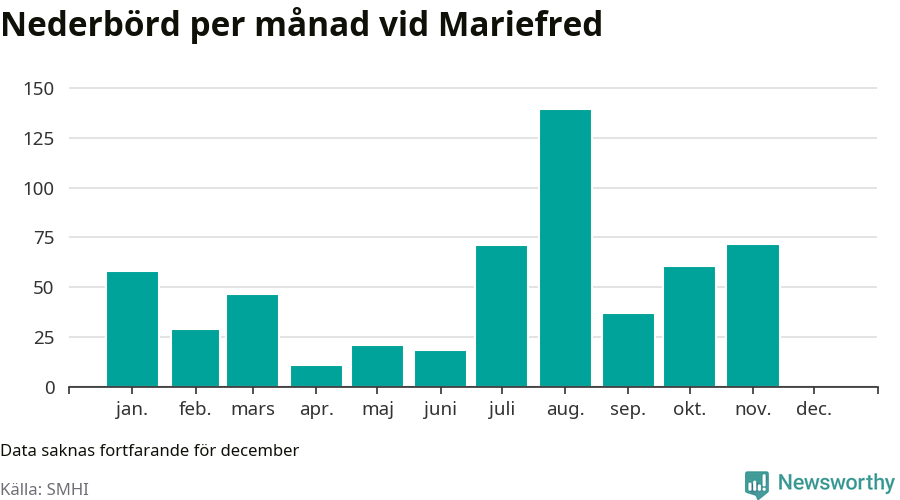 Diagram som visar total nederbörd, månad för månad.