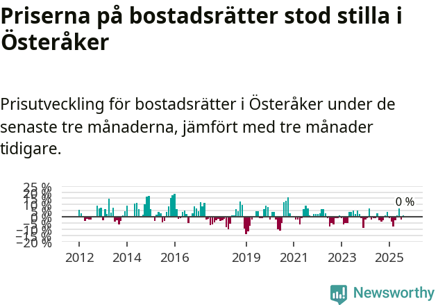 Graf: Prisutveckling för bostadsrätter i Österåkers kommun