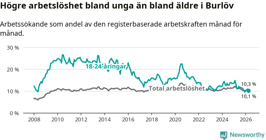 Graf: Skillnad i arbetslöshet mellan unga och hela befolkningen i Burlövs kommun