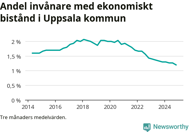 Graf över andelen biståndstagare per tremånadersperiod
