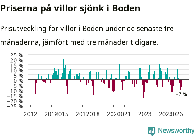 Graf: Prisutveckling för villor i Bodens kommun