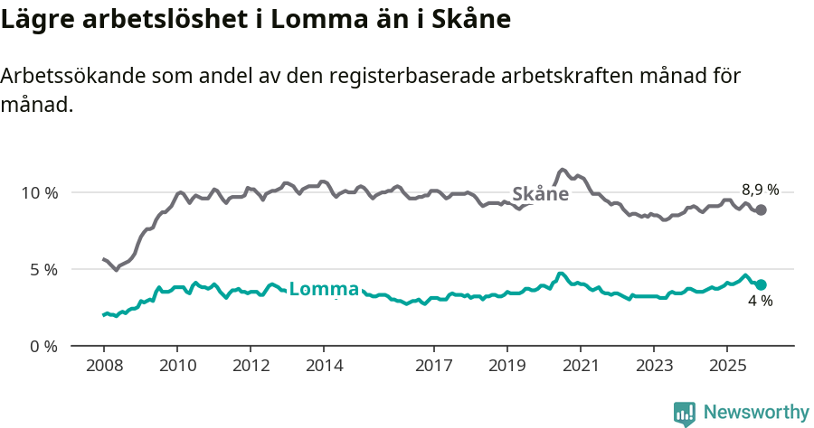 Graf: Arbetslöshet i Lomma kommun och Skåne län