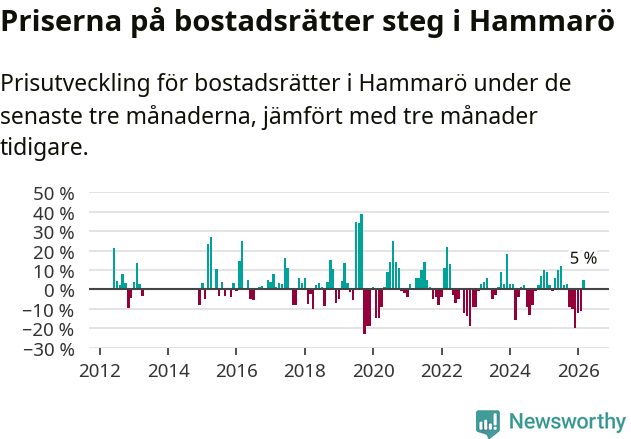 Graf: Prisutveckling för bostadsrätter i Hammarö kommun