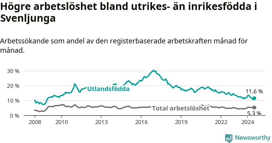 Graf: Skillnad i arbetslöshet mellan utrikesfödda och hela befolkningen i Svenljunga kommun