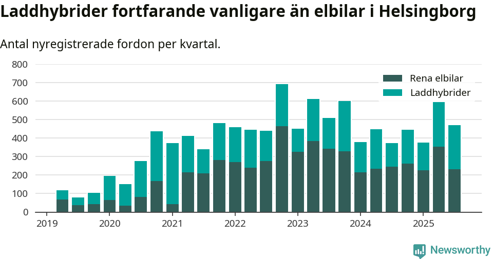 Graf: Antal nya laddhybrider och elbilar över tid