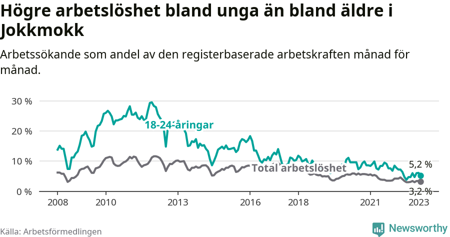 Graf: Skillnad i arbetslöshet mellan unga och hela befolkningen i Jokkmokks kommun