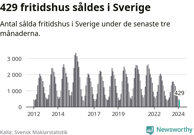 Graf: Antal sålda fritidshus i Sverige