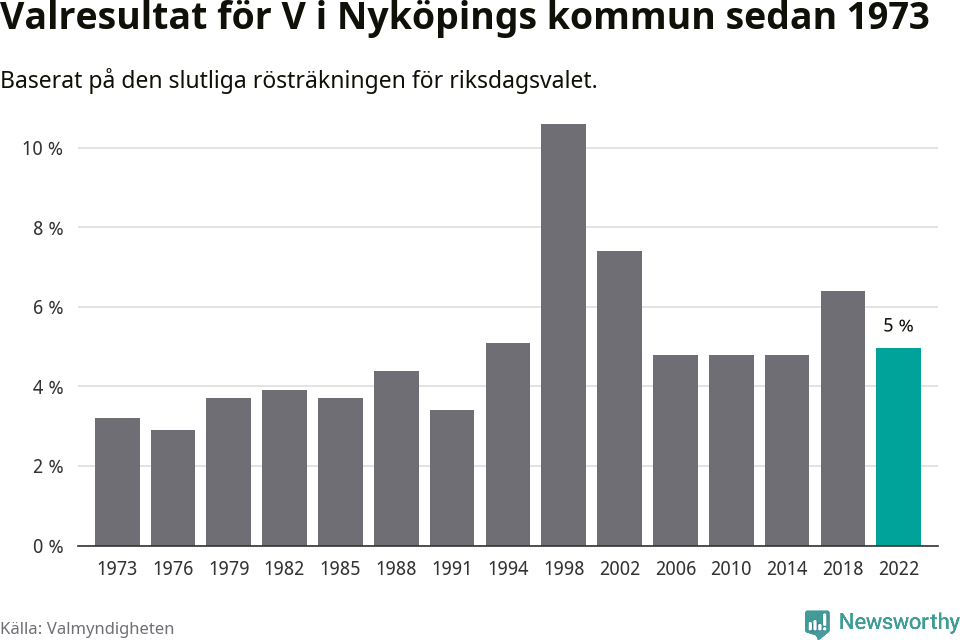 Vänsterpartiets resultat över tid