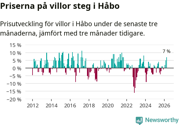 Graf: Prisutveckling för villor i Håbo kommun