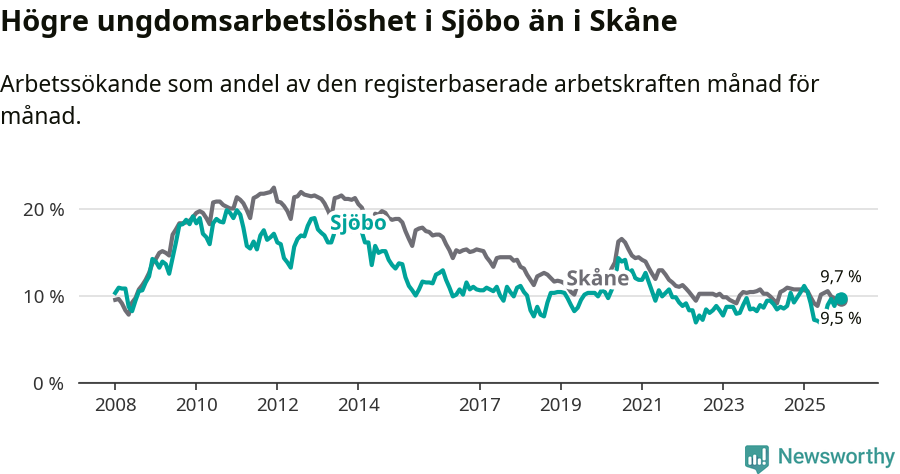 Graf: Arbetslöshet bland unga i Sjöbo kommun och Skåne län