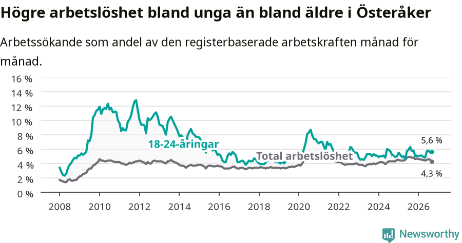 Graf: Skillnad i arbetslöshet mellan unga och hela befolkningen i Österåkers kommun