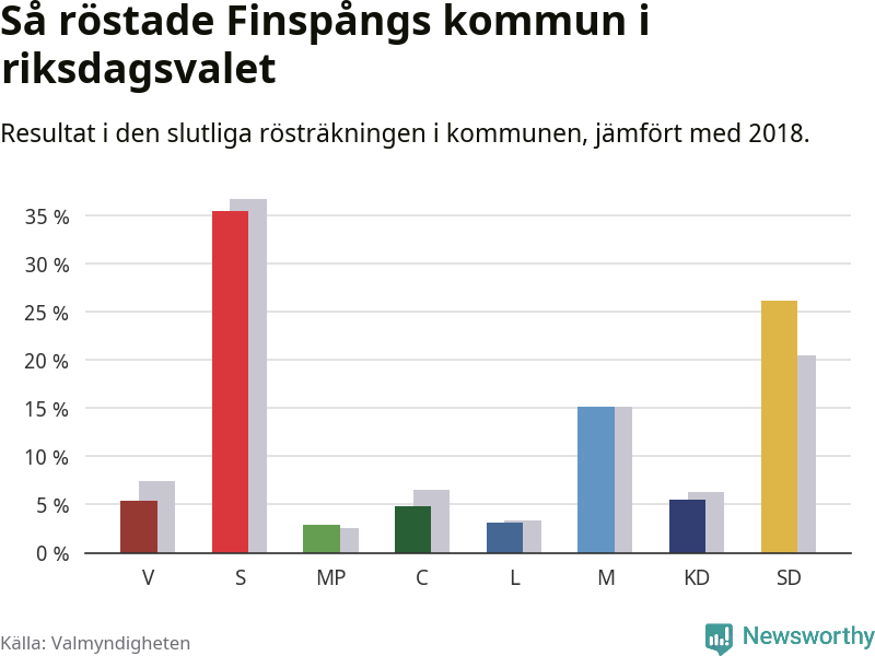 Graf: Så röstade Finspångs kommun i riksdagsvalet, jämfört med 2018